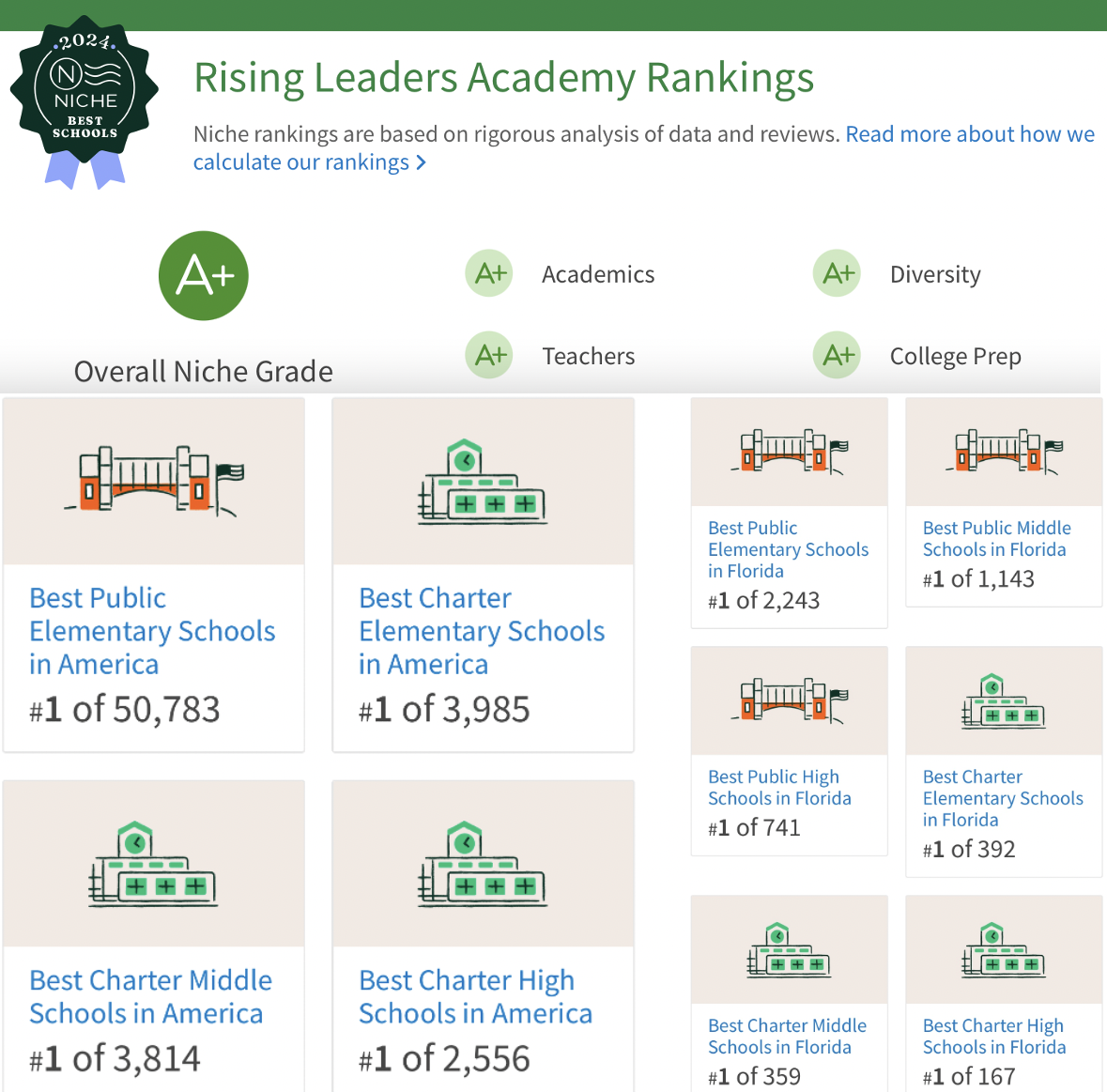 RLA Ranking by Niche